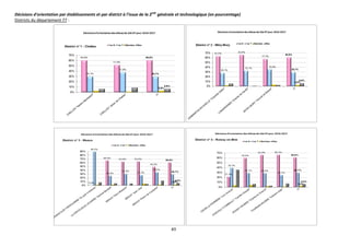 49
Décisions d’orientation par établissements et par district à l’issue de la 2nde
générale et technologique (en pourcentage)
Districts du département 77 :
 