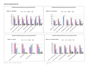 SAIO Créteil – Bilan de l’orientation 2015/2016 Octobre 2016
52
Districts du département 93 :
 