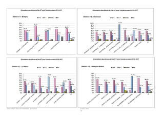 SAIO Créteil – Bilan de l’orientation 2015/2016 Octobre 2016
53
 