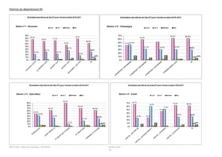 SAIO Créteil – Bilan de l’orientation 2015/2016 Octobre 2016
54
Districts du département 94 :
 