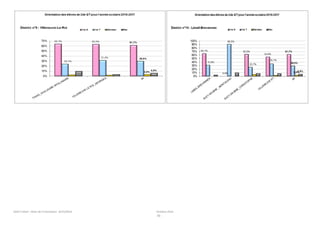 SAIO Créteil – Bilan de l’orientation 2015/2016 Octobre 2016
56
 