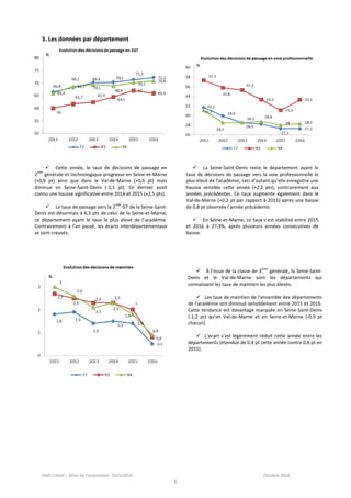 SAIO Créteil – Bilan de l’orientation 2015/2016 Octobre 2016
6
3. Les données par département
 Cette année, le taux de décisions de passage en
2
nde
générale et technologique progresse en Seine-et-Marne
(+0,9 pt) ainsi que dans le Val-de-Marne (+0,6 pt) mais
diminue en Seine-Saint-Denis (-1,1 pt). Ce dernier avait
connu une hausse significative entre 2014 et 2015 (+2,5 pts).
 Le taux de passage vers la 2
nde
GT de la Seine-Saint-
Denis est désormais à 6,3 pts de celui de la Seine-et-Marne,
ce département ayant le taux le plus élevé de l’académie.
Contrairement à l’an passé, les écarts interdépartementaux
se sont creusés.
 La Seine-Saint-Denis reste le département ayant le
taux de décisions de passage vers la voie professionnelle le
plus élevé de l’académie, ceci d’autant qu’elle enregistre une
hausse sensible cette année (+2,2 pts), contrairement aux
années précédentes. Ce taux augmente également dans le
Val-de-Marne (+0,3 pt par rapport à 2015) après une baisse
de 0,8 pt observée l’année précédente.
 En Seine-et-Marne, ce taux s’est stabilisé entre 2015
et 2016 à 27,3%, après plusieurs années consécutives de
baisse.
 À l’issue de la classe de 3
ème
générale, la Seine-Saint-
Denis et le Val-de-Marne sont les départements qui
connaissent les taux de maintien les plus élevés.
 Les taux de maintien de l’ensemble des départements
de l’académie ont diminué sensiblement entre 2015 et 2016.
Cette tendance est davantage marquée en Seine-Saint-Denis
(-1,2 pt) qu’en Val-de-Marne et en Seine-et-Marne (-0,9 pt
chacun).
 L’écart s’est légèrement réduit cette année entre les
départements (étendue de 0,4 pt cette année contre 0,6 pt en
2015).
 