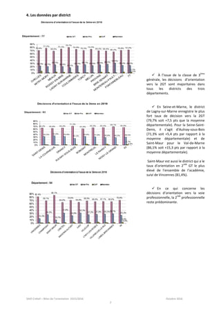 SAIO Créteil – Bilan de l’orientation 2015/2016 Octobre 2016
7
4. Les données par district
 À l’issue de la classe de 3
ème
générale, les décisions d’orientation
vers la 2GT sont majoritaires dans
tous les districts des trois
départements.
 En Seine-et-Marne, le district
de Lagny-sur-Marne enregistre le plus
fort taux de décision vers la 2GT
(79,7% soit +7,5 pts que la moyenne
départementale). Pour la Seine-Saint-
Denis, il s’agit d’Aulnay-sous-Bois
(71,3% soit +5,4 pts par rapport à la
moyenne départementale) et de
Saint-Maur pour le Val-de-Marne
(86,1% soit +15,3 pts par rapport à la
moyenne départementale).
Saint-Maur est aussi le district qui a le
taux d’orientation en 2
nde
GT le plus
élevé de l’ensemble de l’académie,
suivi de Vincennes (81,4%).
 En ce qui concerne les
décisions d’orientation vers la voie
professionnelle, la 2
nde
professionnelle
reste prédominante.
 