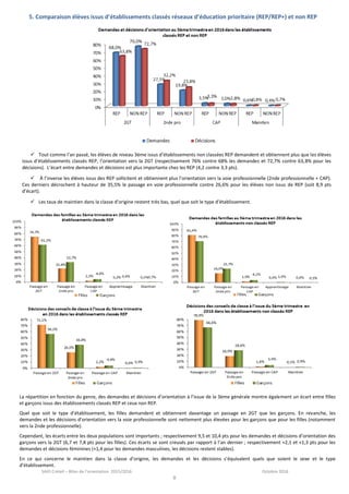SAIO Créteil – Bilan de l’orientation 2015/2016 Octobre 2016
8
5. Comparaison élèves issus d’établissements classés réseaux d’éducation prioritaire (REP/REP+) et non REP
 Tout comme l’an passé, les élèves de niveau 3ème issus d’établissements non classées REP demandent et obtiennent plus que les élèves
issus d’établissements classés REP, l’orientation vers la 2GT (respectivement 76% contre 68% les demandes et 72,7% contre 63,8% pour les
décisions). L’écart entre demandes et décisions est plus importante chez les REP (4,2 contre 3,3 pts).
 À l’inverse les élèves issus des REP sollicitent et obtiennent plus l’orientation vers la voie professionnelle (2nde professionnelle + CAP).
Ces derniers décrochent à hauteur de 35,5% le passage en voie professionnelle contre 26,6% pour les élèves non issus de REP (soit 8,9 pts
d’écart).
 Les taux de maintien dans la classe d’origine restent très bas, quel que soit le type d’établissement.
La répartition en fonction du genre, des demandes et décisions d’orientation à l’issue de la 3ème générale montre également un écart entre filles
et garçons issus des établissements classés REP et ceux non REP.
Quel que soit le type d’établissement, les filles demandent et obtiennent davantage un passage en 2GT que les garçons. En revanche, les
demandes et les décisions d’orientation vers la voie professionnelle sont nettement plus élevées pour les garçons que pour les filles (notamment
vers la 2nde professionnelle).
Cependant, les écarts entre les deux populations sont importants ; respectivement 9,5 et 10,4 pts pour les demandes et décisions d’orientation des
garçons vers la 2GT (6,7 et 7,8 pts pour les filles). Ces écarts se sont creusés par rapport à l’an dernier ; respectivement +2,1 et +1,3 pts pour les
demandes et décisions féminines (+1,4 pour les demandes masculines, les décisions restent stables).
En ce qui concerne le maintien dans la classe d’origine, les demandes et les décisions s’équivalent quels que soient le sexe et le type
d’établissement.
 