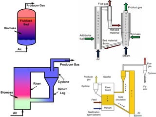 Biomass
Air
Producer Gas
Fluidized
Bed
Air
Riser
Biomass
Cyclone
Return
Leg
Producer Gas
 
