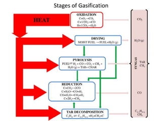Stages of Gasification
 