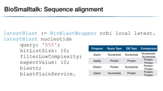 BioSmalltalk: Sequence alignment
latestBlast := BioBlastWrapper ncbi local latest.
latestBlast nucleotide
query: '555';
hitListSize: 10;
filterLowComplexity;
expectValue: 10;
blastn;
blastPlainService.
Program Query Type DB Type Comparison
blastn Nucleotide Nucleotide Nucleotide-
Nucleotide
blastp Protein Protein Protein-
Protein
tblastn Protein Nucleotide Protein-
Protein
blastx Nucleotide Protein Protein-
Protein
 