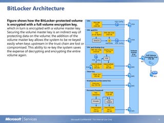 BitLocker Architecture
Microsoft Confidential - For Internal Use Only 9
Figure shows how the BitLocker-protected volume
is encrypted with a full volume encryption key,
which in turn is encrypted with a volume master key.
Securing the volume master key is an indirect way of
protecting data on the volume: the addition of the
volume master key allows the system to be re-keyed
easily when keys upstream in the trust chain are lost or
compromised. This ability to re-key the system saves
the expense of decrypting and encrypting the entire
volume again.
 