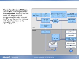 Microsoft Confidential - For Internal Use Only 10
Figure shows the overall BitLocker
architecture, including its various
subcomponents. It displays the user
mode and the kernel mode
components of BitLocker, including
the TPM, and the way they integrate
with the different layers of the
operating system.
 