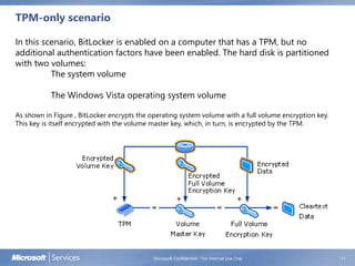 TPM-only scenario
Microsoft Confidential - For Internal Use Only 11
In this scenario, BitLocker is enabled on a computer that has a TPM, but no
additional authentication factors have been enabled. The hard disk is partitioned
with two volumes:
The system volume
The Windows Vista operating system volume
As shown in Figure , BitLocker encrypts the operating system volume with a full volume encryption key.
This key is itself encrypted with the volume master key, which, in turn, is encrypted by the TPM.
 
