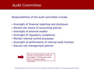 AUDIT COMMITTEE
Responsibilities of the audit committee include:
• Oversight of financial reporting and disclosure
• Monitor the choice of accounting policies
• Oversight of external auditor
• Oversight of regulatory compliance
• Monitor internal control processes
• Oversight of performance of internal audit function
• Discuss risk management policies
Audit committees meet on average
8 times per year, for 2.7 hours each.
NACD (2014)
 