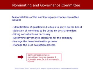 NOMINATING AND GOVERNANCE COMMITTEE
Responsibilities of the nominating/governance committee include:
• Identification of qualified individuals to serve on the board
• Selection of nominees to be voted on by shareholders
• Hire consultants as necessary
• Determine governance standards for the company
• Manage the board evaluation process
• Manage the CEO evaluation process
Nominating/governance committees meet
on average 8 times per year, for 1.8 hours
each.
NACD (2014)
 