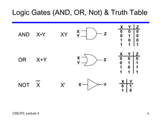 6CSE370, Lecture 3
X Y Z
0 0 0
0 1 0
1 0 0
1 1 1
X
Y Z
X Y Z
0 0 0
0 1 1
1 0 1
1 1 1
X
Y
Z
Logic Gates (AND, OR, Not) & Truth Table
AND X•Y XY
OR X+Y
NOT X X'
X Y
0 1
1 0
X Y
 