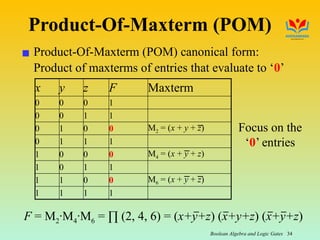 Boolean Algebra and Logic Gates 34
Product-Of-Maxterm (POM)
▪ Product-Of-Maxterm (POM) canonical form:
Product of maxterms of entries that evaluate to ‘0’
x y z F Maxterm
0 0 0 1
0 0 1 1
0 1 0 0 M2 = (x + y + z)
0 1 1 1
1 0 0 0 M4 = (x + y + z)
1 0 1 1
1 1 0 0 M6 = (x + y + z)
1 1 1 1
Focus on the
‘0’ entries
F = M2·M4·M6 = ∏ (2, 4, 6) = (x+y+z) (x+y+z) (x+y+z)
 