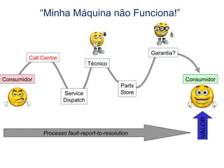 Processo fault-report-to-resolution
“Minha Máquina não Funciona!”
VALOR
Consumidor
Garantia?
Parts
Store
Service
Dispatch
Técnico
Consumidor
Call Centre
Consumidor
 