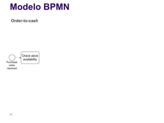 Modelo BPMN
68
Order-to-cash
Purchase
order
received
Check stock
availability
 