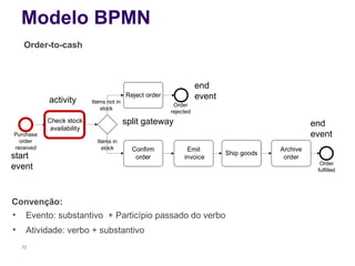 Modelo BPMN
start
event
end
event
activity
split gateway
70
Order-to-cash
Purchase
order
received
end
event
Ship goods
Order
rejected
Order
fulfilled
Archive
order
Check stock
Reject order
Confirm
order
Items in
stock
Items not in
stock
Check stock
availability
Emit
invoice
• Evento: substantivo + Particípio passado do verbo
Convenção:
• Atividade: verbo + substantivo
 
