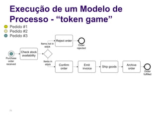 Check stock
availability
Reject order
Confirm
order
Emit
invoice
Ship goods
Purchase
order
received
Items in
stock
Items not in
stock
Order
rejected
Order
fulfilled
Archive
order
Execução de um Modelo de
Processo - “token game”
71
Pedido #1
Pedido #2
Pedido #3
 
