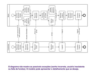 O diagrama não mostra as possíveis exceções (senha incorreta, usuário inexistente
ou falta de fundos). O modelo pode apresentar o detalhamento que se deseja.
 