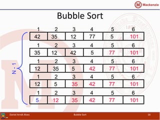 Bubble	
  Sort	
  
Daniel	
  Arndt	
  Alves	
   Bubble	
  Sort	
   16	
  
77123542 5
1 2 3 4 5 6
101
5421235 77
1 2 3 4 5 6
101
4253512 77
1 2 3 4 5 6
101
4235512 77
1 2 3 4 5 6
101
4235125 77
1 2 3 4 5 6
101
N-1
 