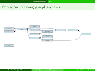 images/logo
Build automation Java
Dependencies among java plugin tasks
D. Pianini (UniBo) 03 - Dependency Management June 7, 2018 59 / 166
 