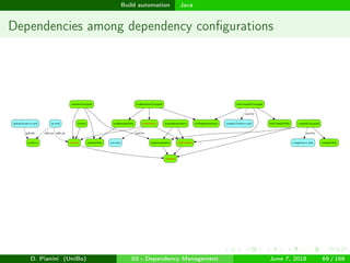 images/logo
Build automation Java
Dependencies among dependency conﬁgurations
D. Pianini (UniBo) 03 - Dependency Management June 7, 2018 69 / 166
 