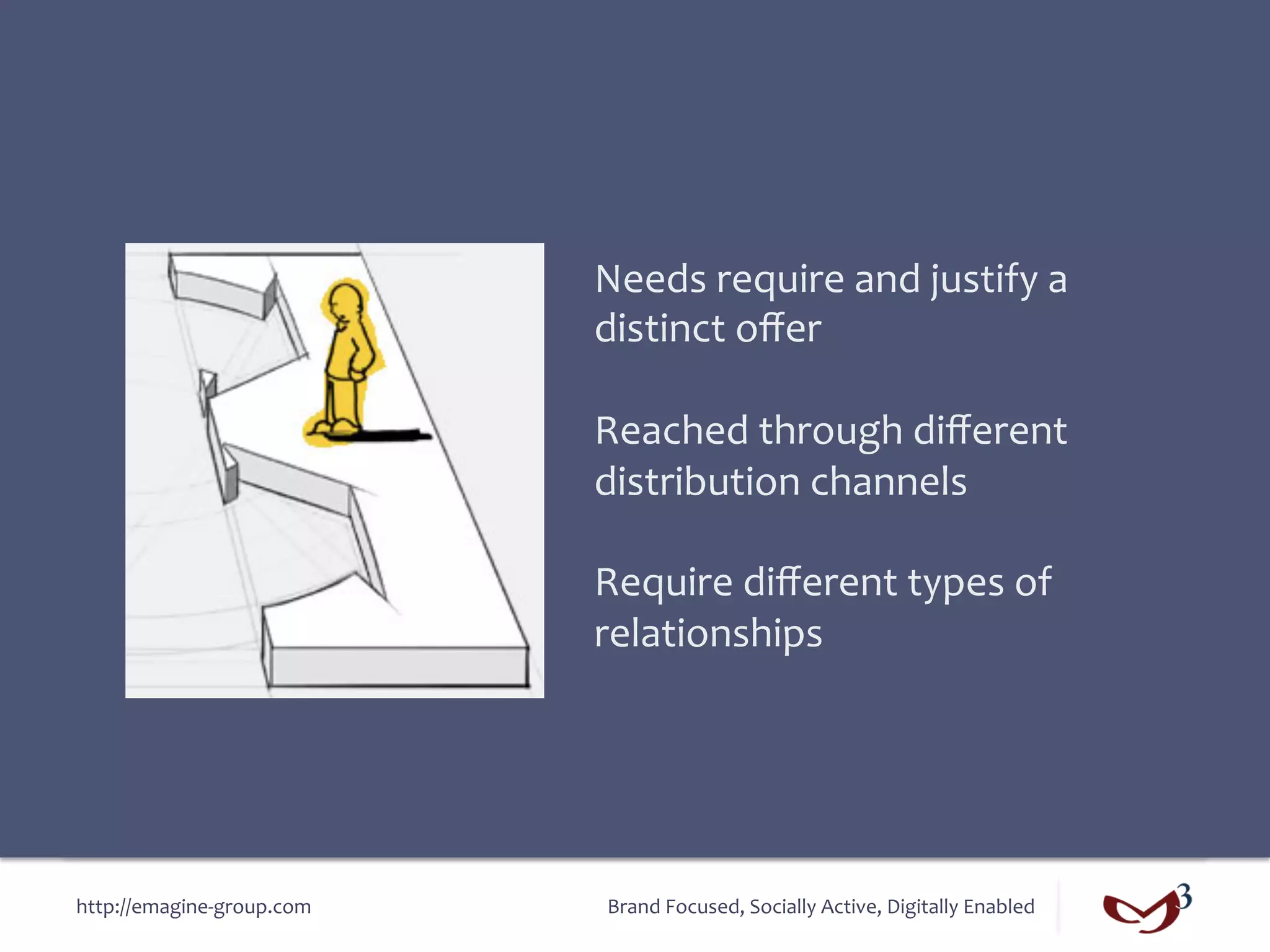 Needs	
  require	
  and	
  justify	
  a	
  
                                 distinct	
  oﬀer	
  
                                 	
  
                                 Reached	
  through	
  diﬀerent	
  
                                 distribution	
  channels	
  
                                 	
  
                                 Require	
  diﬀerent	
  types	
  of	
  
                                 relationships	
  




http://emagine-­‐group.com	
      Brand	
  Focused,	
  Socially	
  Active,	
  Digitally	
  Enabled	
  
 