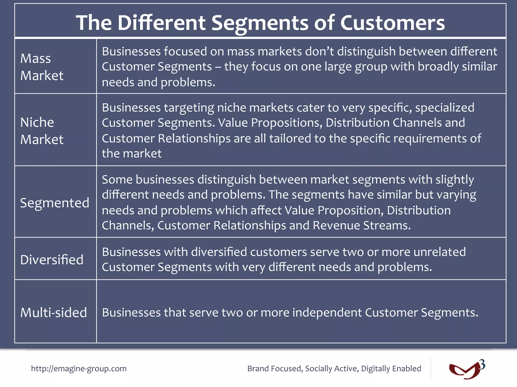 The	
  Diﬀerent	
  Segments	
  of	
  Customers	
  
                       Businesses	
  focused	
  on	
  mass	
  markets	
  don’t	
  distinguish	
  between	
  diﬀerent	
  
Mass	
  
                       Customer	
  Segments	
  –	
  they	
  focus	
  on	
  one	
  large	
  group	
  with	
  broadly	
  similar	
  
Market	
               needs	
  and	
  problems.	
  
                       Businesses	
  targeting	
  niche	
  markets	
  cater	
  to	
  very	
  speciﬁc,	
  specialized	
  
Niche	
                Customer	
  Segments.	
  Value	
  Propositions,	
  Distribution	
  Channels	
  and	
  
Market	
               Customer	
  Relationships	
  are	
  all	
  tailored	
  to	
  the	
  speciﬁc	
  requirements	
  of	
  
                       the	
  market	
  

              Some	
  businesses	
  distinguish	
  between	
  market	
  segments	
  with	
  slightly	
  
              diﬀerent	
  needs	
  and	
  problems.	
  The	
  segments	
  have	
  similar	
  but	
  varying	
  
Segmented	
   needs	
  and	
  problems	
  which	
  aﬀect	
  Value	
  Proposition,	
  Distribution	
  
              Channels,	
  Customer	
  Relationships	
  and	
  Revenue	
  Streams.	
  

                       Businesses	
  with	
  diversiﬁed	
  customers	
  serve	
  two	
  or	
  more	
  unrelated	
  
Diversiﬁed	
           Customer	
  Segments	
  with	
  very	
  diﬀerent	
  needs	
  and	
  problems.	
  


Multi-­‐sided	
   Businesses	
  that	
  serve	
  two	
  or	
  more	
  independent	
  Customer	
  Segments.	
  


  http://emagine-­‐group.com	
                                Brand	
  Focused,	
  Socially	
  Active,	
  Digitally	
  Enabled	
  
 