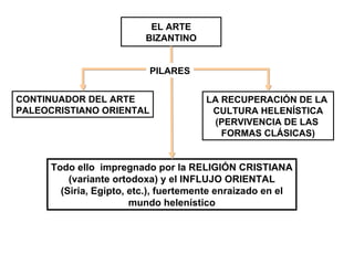 CONTINUADOR DEL ARTE PALEOCRISTIANO ORIENTAL LA RECUPERACIÓN DE LA  CULTURA HELENÍSTICA (PERVIVENCIA DE LAS  FORMAS CLÁSICAS) Todo ello  impregnado por la RELIGIÓN CRISTIANA (variante ortodoxa) y el INFLUJO ORIENTAL (Siria, Egipto, etc.), fuertemente enraizado en el mundo helenístico EL ARTE BIZANTINO PILARES 