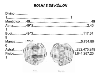 BOLHAS DE KÓILON
Divino..............
1....................................................................1
Monádico.......49..................................................................49
Atma..............49^2..........................................................2.40
1
Budi...............49^3......................................................117.64
9
Manas............49^4...................................................5.764.80
0
Astral.............49^5...............................................282.475.249
Físico.............49^6..........................................13.841.287.20
1
 