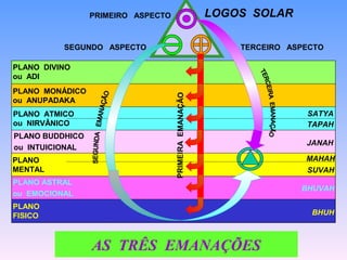 PLANO DIVINO
ou ADI
PLANO MONÁDICO
ou ANUPADAKA
PLANO ATMICO
ou NIRVÂNICO
PLANO BUDDHICO
ou INTUICIONAL
PLANO
MENTAL
PLANO ASTRAL
ou EMOCIONAL
PLANO
FISICO
PRIMEIRO ASPECTO
SEGUNDO ASPECTO TERCEIRO ASPECTO
BHUH
BHUVAH
SUVAH
MAHAH
JANAH
TAPAH
SATYA
LOGOS SOLAR
PRIMEIRAEMANAÇÃO
AS TRÊS EMANAÇÕES
 