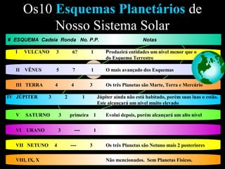 Os10 Esquemas Planetários de
Nosso Sistema Solar
# ESQUEMA Cadeia Ronda No. P.P. Notas
I VULCANO 3 6? 1 Produzirá entidades um nivel menor que o
do Esquema Terrestre
II VÊNUS 5 7 1 O mais avançado dos Esquemas
III TERRA 4 4 3 Os três Planetas são Marte, Terra e Mercúrio
IV JÚPITER 3 2 1 Júpiter ainda não está habitado, porém suas luas o estão.
Este alcançará um nível muito elevado
V SATURNO 3 primeira 1 Evolui depois, porém alcançará um alto nível
VI URANO 3 --- 1
VII NETUNO 4 --- 3 Os três Planetas são Netuno mais 2 posteriores
VIII, IX, X Não mencionados. Sem Planetas Físicos.
 