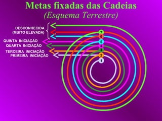 Metas fixadas das Cadeias
(Esquema Terrestre)
PRIMEIRA INICIAÇÃO
TERCEIRA INICIAÇÃO
QUARTA INICIAÇÃO
QUINTA INICIAÇÃO
DESCONHECIDA
(MUITO ELEVADA)
1
2
3
4
5
7
6
 