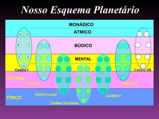 ATMICO
BÚDICO
ASTRAL
FÍSICO
MENTAL
Nosso Esquema Planetário
MONÁDICO
A G
B F
EC
D
Cadeia Lunar
Cadeia Terrestre
Cadeia II
Cadeia I
Cadeia V
Cadeia VI
Cadeia VII
 