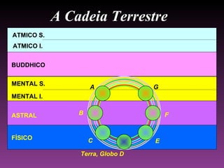 ATMICO I.
BUDDHICO
MENTAL I.
ASTRAL
FÍSICO
MENTAL S.
A Cadeia Terrestre
ATMICO S.
Terra, Globo D
A
B
C E
F
G
 