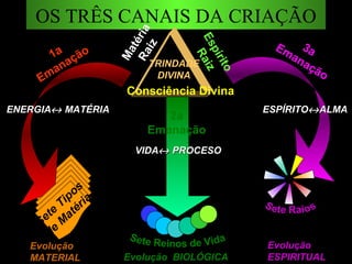 OS TRÊS CANAIS DA CRIAÇÃO
Consciência Divina
MatériaRaiz
1a
Emanação 3a3aEmanação
Emanação
2a
Emanação
VIDAVIDA↔↔ PROCESOPROCESO
ENERGIAENERGIA↔↔ MATÉRIAMATÉRIA ESPÍRITOESPÍRITO↔↔ALMAALMA
Sete
Tipos
de
M
atéria
Evolução
MATERIAL
Evolução
ESPIRITUALEvolução BIOLÓGICA
TRINDADE
DIVINA
Espírito
Raiz
 