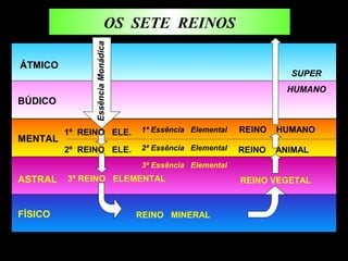 ÁTMICO
BÚDICO
MENTAL
ASTRAL
FÍSICO
1º REINO ELE.
2º REINO ELE.
3º REINO ELEMENTAL
REINO MINERAL
REINO VEGETAL
1ª Essência Elemental
2ª Essência Elemental
3ª Essência Elemental
REINO HUMANO
REINO ANIMAL
EssênciaMonádica
SUPER
HUMANO
OS SETE REINOS
 