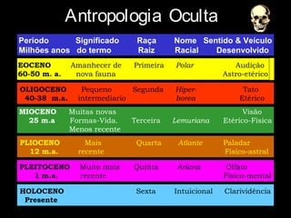 Antropologia OcultaAntropologia Oculta
Período Significado Raça Nome Sentido & Veículo
Milhões anos do termo Raiz Racial Desenvolvido
EOCENO Amanhecer de Primeira Polar Audição
60-50 m. a. nova fauna Astro-etérico
OLIGOCENO Pequeno Segunda Hiper- Tato
40-38 m.a. intermediario borea Etérico
MIOCENO Muitas novas Visão
25 m.a Formas-Vida. Terceira Lemuriana Etérico-Física
Menos recente
PLIOCENO Mais Quarta Atlante Paladar
12 m.a. recente Físico-astral
PLEITOCENO Muito mais Quinta Ariana Olfato
1 m.a. recente Físico-mental
HOLOCENO Sexta Intuicional Clarividência
Presente
 