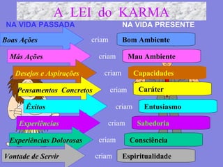 A LEI do KARMA
Boas Ações Bom Ambientecriam
Más Ações Mau Ambientecriam
Desejos e Aspirações Capacidadescriam
Pensamentos Concretos Carátercriam
Êxitos Entusiasmocriam
Experiências Sabedoriacriam
Experiências Dolorosas Consciênciacriam
Vontade de Servir Espiritualidadecriam
NA VIDA PASSADA NA VIDA PRESENTE
 