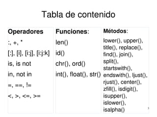 3
Tabla de contenido
Operadores
:, +, *
[:], [i], [i:j], [i:j:k]
is, is not
in, not in
=, ==, !=
<, >, <=, >=
Funciones:
len()
id()
chr(), ord()
int(), float(), str()
Métodos:
lower(), upper(), 
title(), replace(), 
find(), join(), 
split(), 
startswith(), 
endswith(), ljust(), 
rjust(), center(), 
zfill(), isdigit(), 
isupper(), 
islower(), 
isalpha()
 