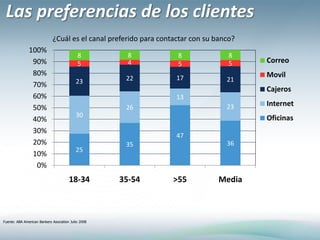 Las preferencias de los clientes¿Cuál es el canal preferido para contactar con su banco?Fuente: ABA American BankersAsociation Julio 2008
