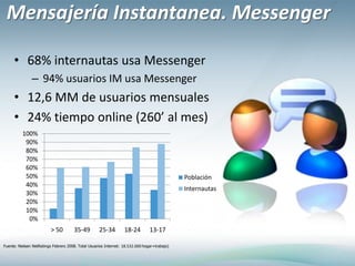 Mensajería Instantanea. Messenger68% internautas usa Messenger94% usuarios IM usa Messenger12,6 MM de usuarios mensuales24% tiempo online (260’ al mes)Fuente: NielsenNetRatings Febrero2008. Total Usuarios Internet:18.532.000 hogar+trabajo)