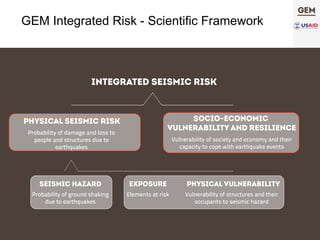 INTEGRATED SEISMIC RISK
PHYSICAL SEISMIC RISK
Probability of damage and loss to
people and structures due to
earthquakes
EXPOSURE
Elements at risk
PHYSICAL VULNERABILITY
Vulnerability of structures and their
occupants to seismic hazard
SEISMIC HAZARD
Probability of ground shaking
due to earthquakes
SOCIO-ECONOMIC
VULNERABILITY AND RESILIENCE
Vulnerability of society and economy and their
capacity to cope with earthquake events
GEM Integrated Risk - Scientific Framework
 