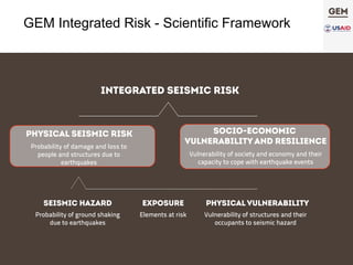 INTEGRATED SEISMIC RISK
PHYSICAL SEISMIC RISK
Probability of damage and loss to
people and structures due to
earthquakes
EXPOSURE
Elements at risk
PHYSICAL VULNERABILITY
Vulnerability of structures and their
occupants to seismic hazard
SEISMIC HAZARD
Probability of ground shaking
due to earthquakes
SOCIO-ECONOMIC
VULNERABILITY AND RESILIENCE
Vulnerability of society and economy and their
capacity to cope with earthquake events
GEM Integrated Risk - Scientific Framework
 