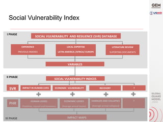 SOCIAL	VULNERABILITY		AND	RESILIENCE	(SVR)	DATABASE	
EXPERIENCE		
PREVIOUS	INDEXES	
		
		
LITERATURE	REVIEW		
SUPORTING	DOCUMENTS	
		
		
IMPACT	MAPS	
ECONOMIC	LOSSES	
(Average	annual	losses)	
ECONOMIC		VULNERABILITY	
ACT	
HUMAN	LOSSES	
(Fatalities,	injured	and	homeless)	
		
IMPACT	IN	HUMAN	LIVES	 RECOVERY	SVR	
PHR	
?	
?	
VARIABLES	
DAMAGES	AND	COLLAPSES	
(Average	annual	collapses)	
I	PHASE	
II	PHASE	
Social Vulnerability Index
LOCAL	EXPERTISE	
LATIN-AMERICA	/AFRICA/	EUROPE	
		
		
SOCIAL	VULNERABILITY	INDICES	
III	PHASE	
 