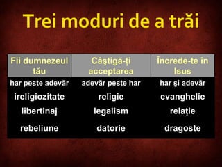 Trei moduri de a trăi relaţie legalism libertinaj evanghelie religie ireligiozitate dragoste datorie rebeliune har şi adevăr adevăr peste har har peste adevăr Încrede-te în Isus Câştigă-ţi acceptarea Fii dumnezeul tău 