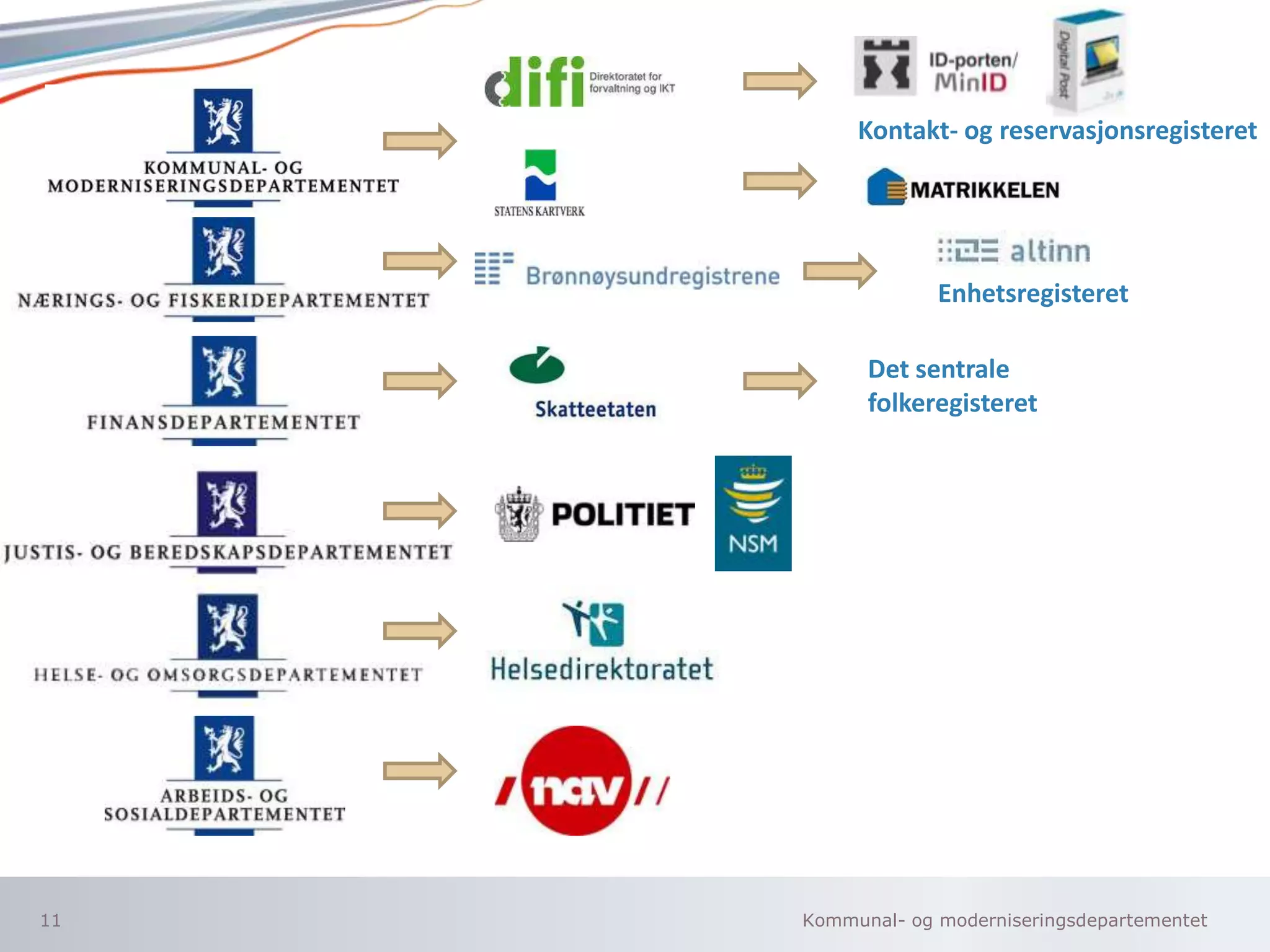 Kommunal- og moderniseringsdepartementet11
Enhetsregisteret
Det sentrale
folkeregisteret
Kontakt- og reservasjonsregisteret
 
