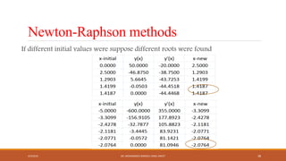 Newton-Raphson methods
If different initial values were suppose different roots were found
4/5/2016 DR. MOHAMMED DANISH/ UNIKL-MICET 38
 