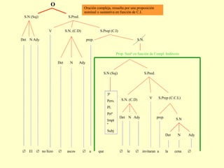    El     no hizo     ascos     a  que     le     invitaran  a  la  cena   Ady N Det S.N  S.Prep (C.C.L) prep. V S.N. (C.D) Ady N Det S.Pred. S.N (Suj) 3ª Pers. Pl. Prtª Imptº Subj Prop. Sustª en función de Compl. Indirecto S.N.  S.Prep (C.I) prep. S.N. (C.D) Ady N Det V S.Pred. S.N (Suj) O Det N Ady Oración compleja, resuelta por una proposición nominal o sustantiva en función de C.I. 
