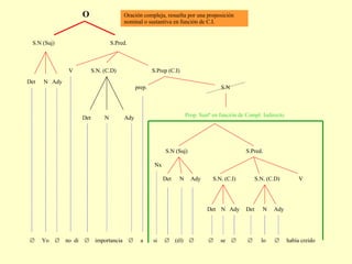   Yo     no  di     importancia     a  si     (él)        se        lo     había creído  Det N Ady Det N Ady S.N. (C.D) S.N. (C.I) V S.Pred. N Ady Det S.N (Suj) Nx Prop. Sustª en función de Compl. Indirecto S.N  S.Prep (C.I) prep. N Ady Det S.N. (C.D) V S.Pred. S.N (Suj) Det N Ady O Oración compleja, resuelta por una proposición nominal o sustantiva en función de C.I. 
